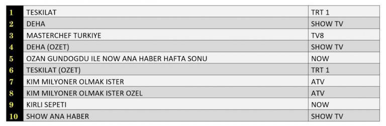 6 Ekim Pazar Reyting Sonuçları 2024 AB Grubu Pazar reyting sıralaması