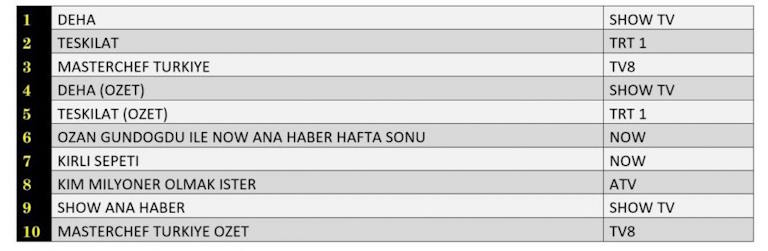 6 Ekim Reyting Sonuçları ABC Grubu