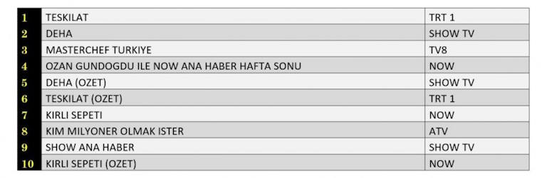 6 Ekim Reyting Sonuçları 2024 Total’de En Çok İzlenen 10 Program