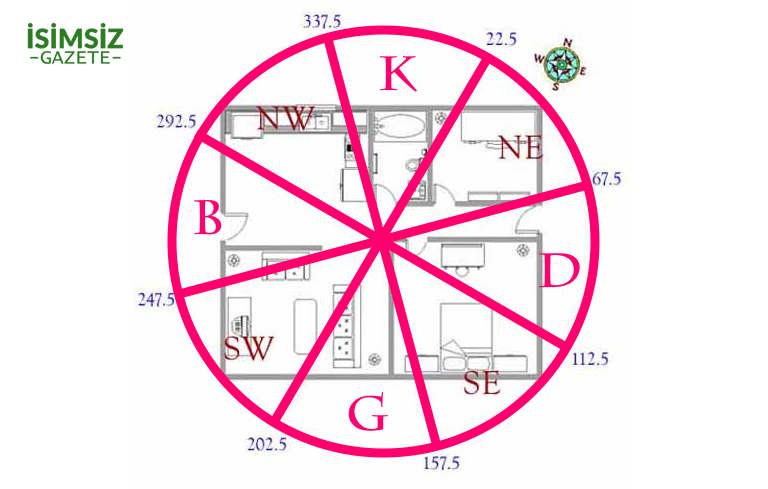 Evin Yönü ve Feng Shui İlişkisi: Doğru Yönlendirme Nasıl Yapılır?