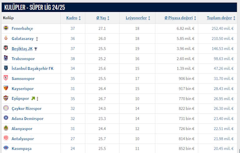 Süper Lig'in En Değerli Takımı Kim? En Pahalı Takım Fenerbahçe
